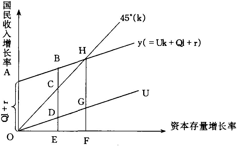 米德增長(zhǎng)模型